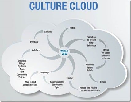 culture cloud