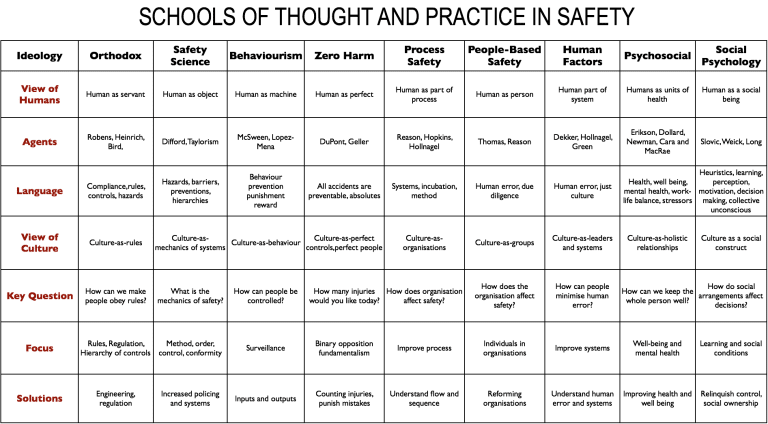 schools of thought safety